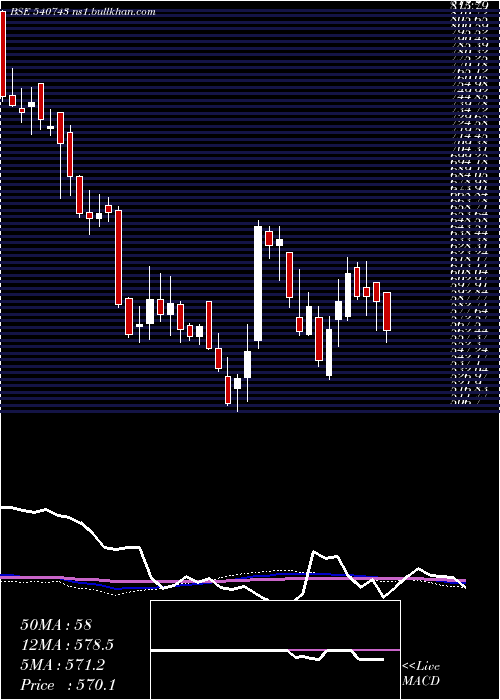  weekly chart Godrejagro