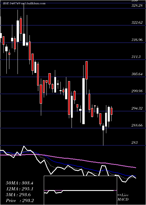  Daily chart Masfin