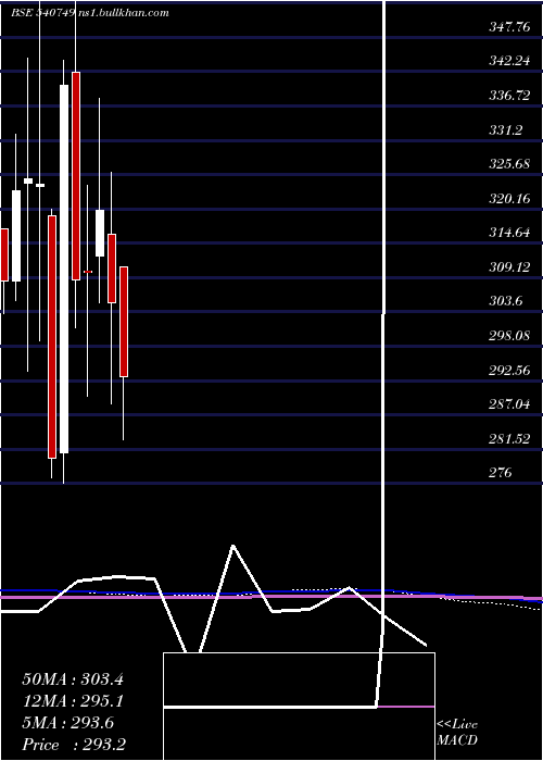  monthly chart Masfin
