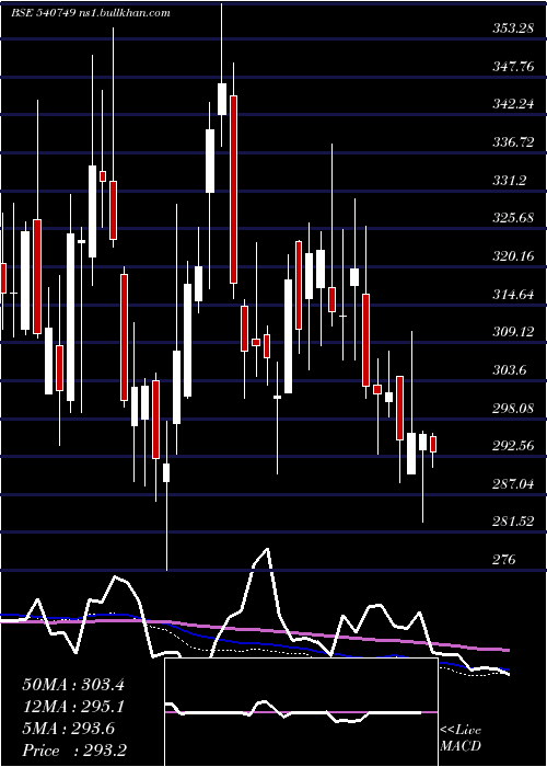  weekly chart Masfin