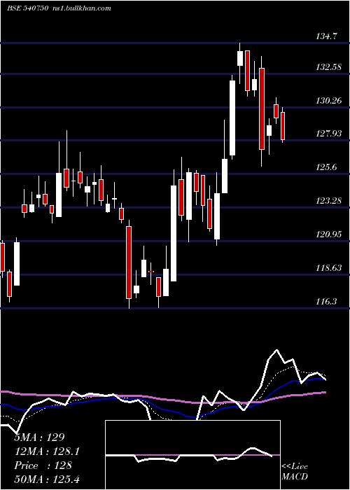  Daily chart Iex