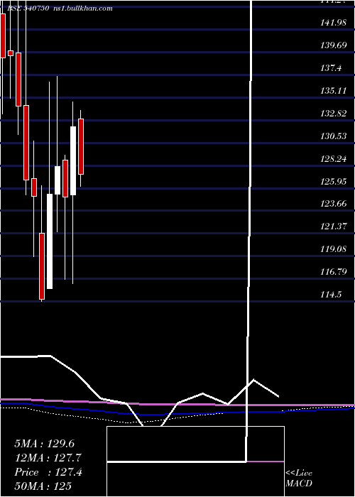  monthly chart Iex