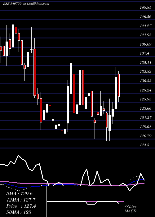  weekly chart Iex