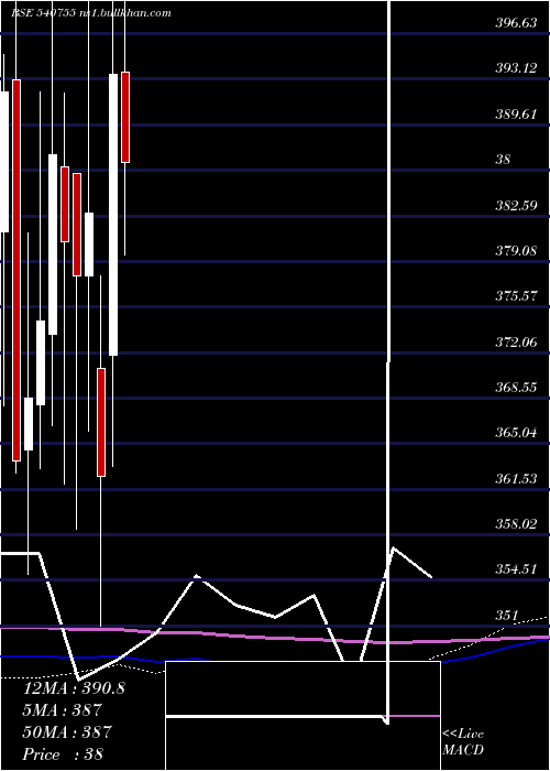  monthly chart Gicre