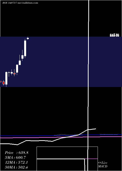  monthly chart Scpl
