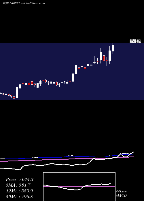  weekly chart Scpl