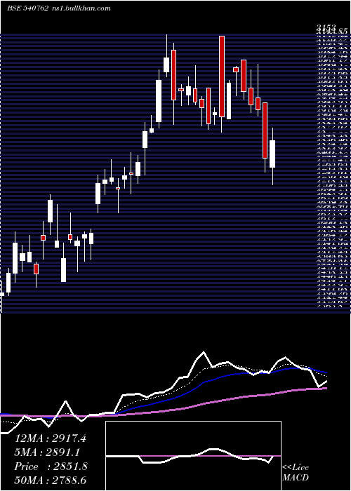  Daily chart Tiindia