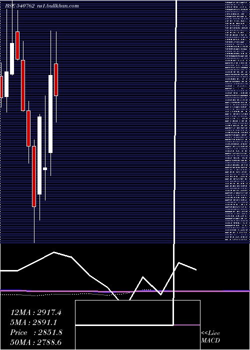  monthly chart Tiindia