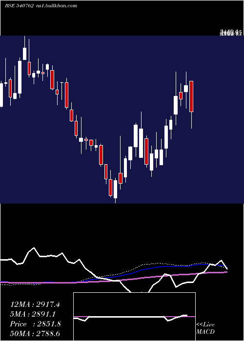  weekly chart Tiindia