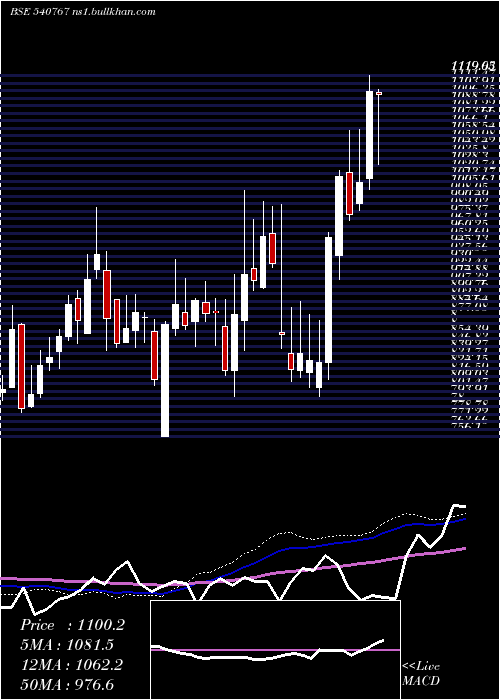  weekly chart NamIndia