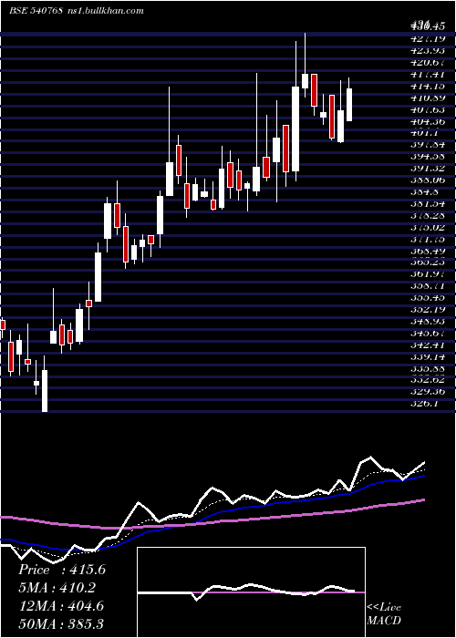  Daily chart Mahlog