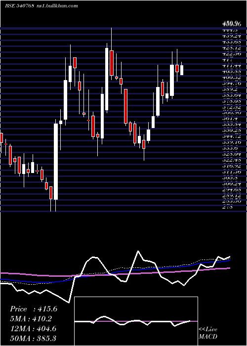  weekly chart Mahlog