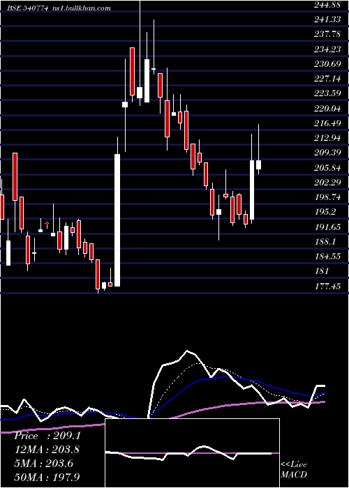  Daily chart Ifglexpor