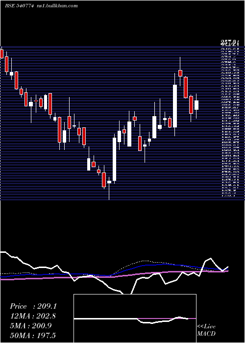  weekly chart Ifglexpor