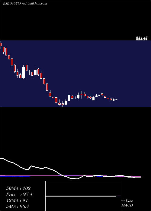  weekly chart Khadim