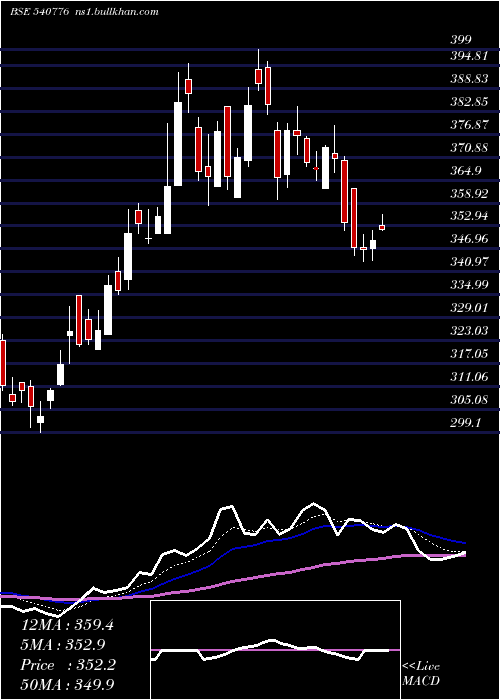  Daily chart 5paisa