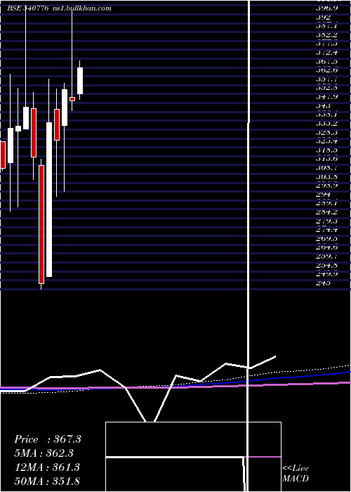  monthly chart 5paisa