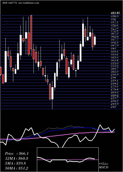  weekly chart 5paisa