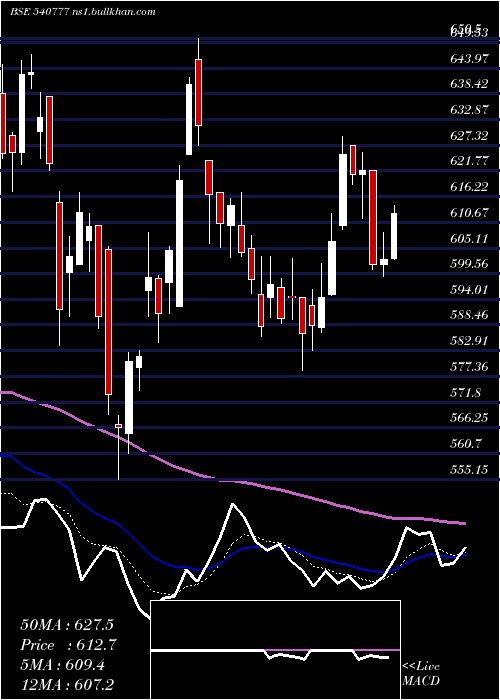  Daily chart Hdfclife