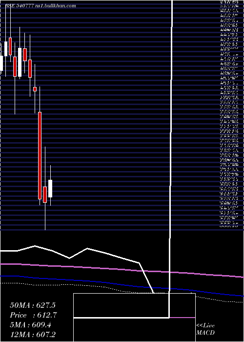  monthly chart Hdfclife