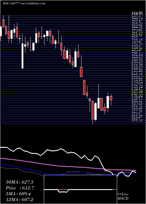  weekly chart Hdfclife