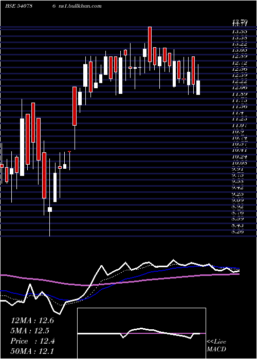  Daily chart Sharika