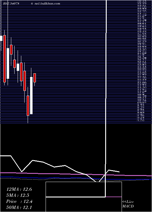  monthly chart Sharika