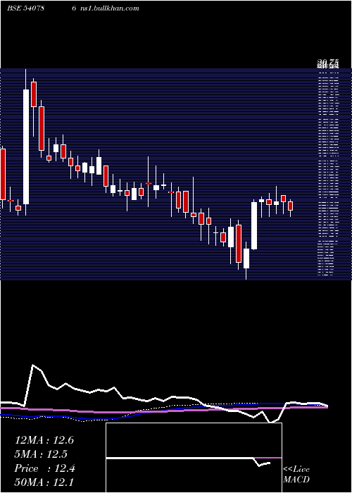  weekly chart Sharika