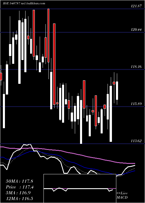  Daily chart Icicib22