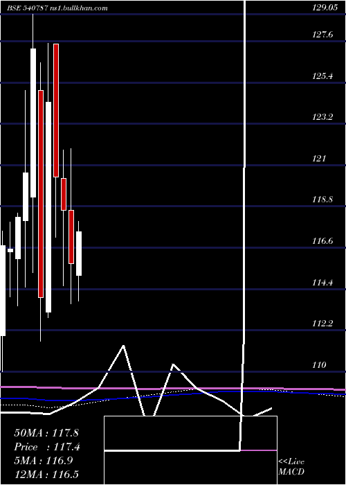  monthly chart Icicib22