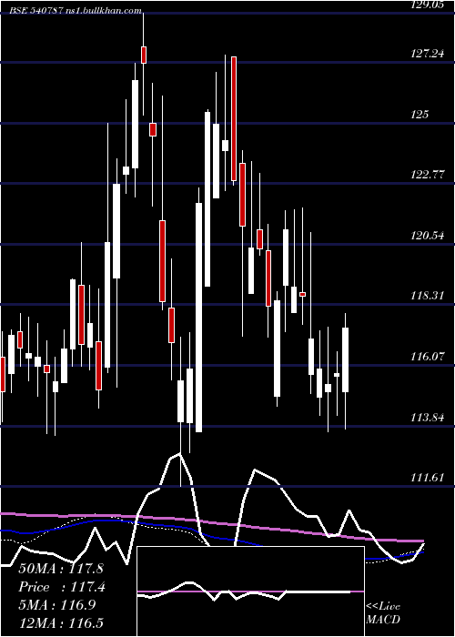  weekly chart Icicib22