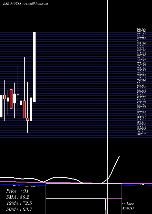  monthly chart Aspira