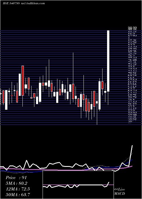  weekly chart Aspira