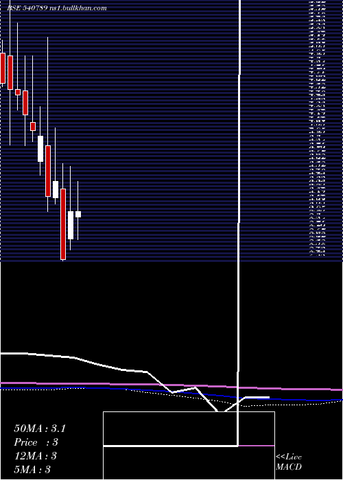  monthly chart Dnamedia