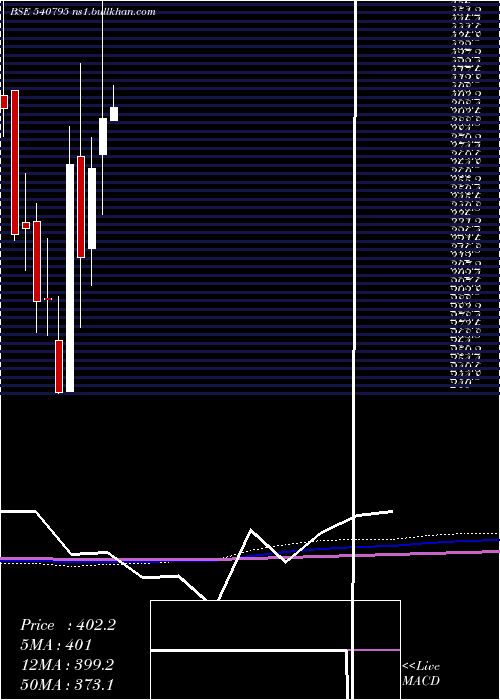  monthly chart Dynamic