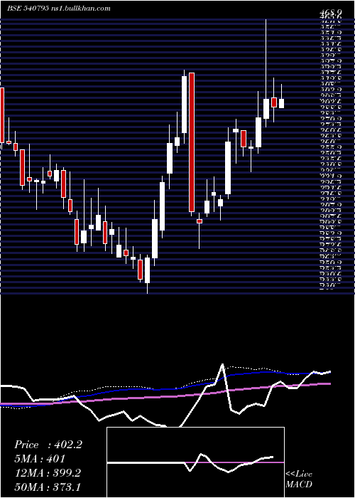  weekly chart Dynamic