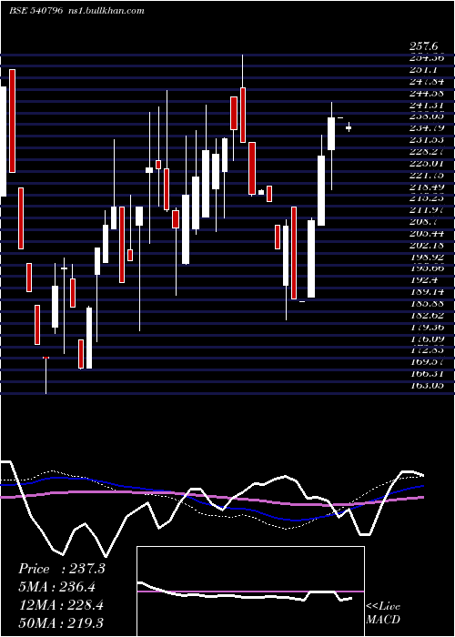  weekly chart Ratnabhumi
