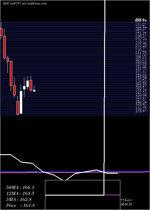  monthly chart Shalby