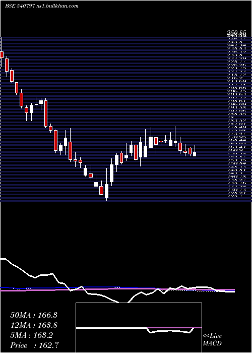  weekly chart Shalby