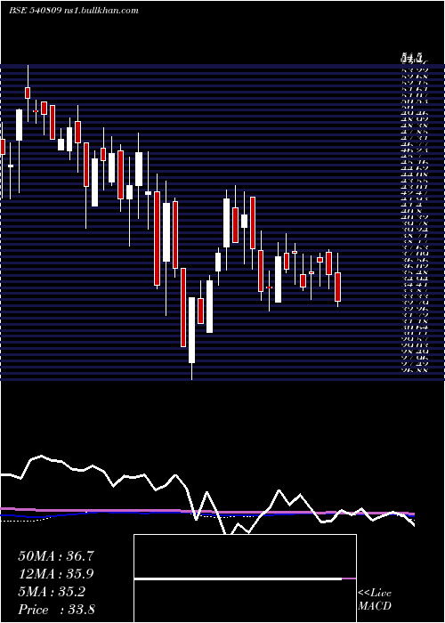  weekly chart Mrcexim