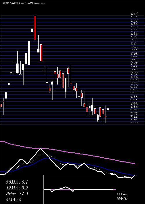  Daily chart Chandrima