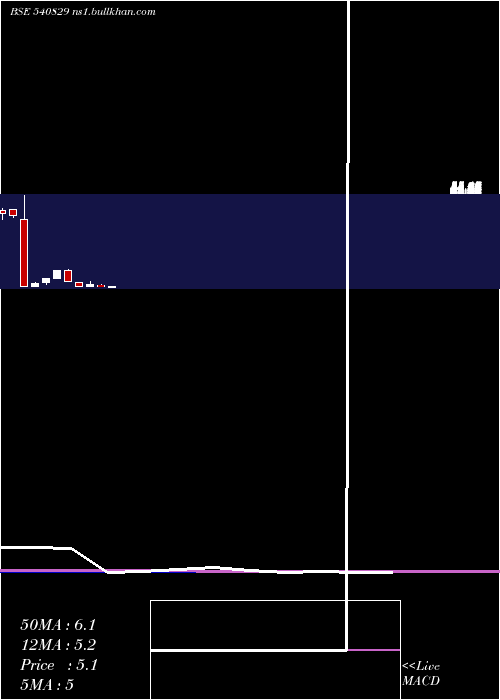  monthly chart Chandrima