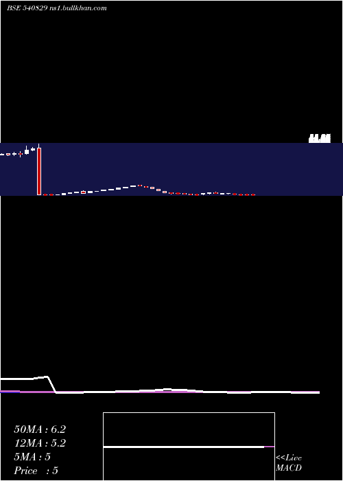  weekly chart Chandrima