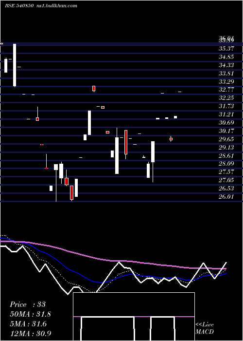  Daily chart Jfl