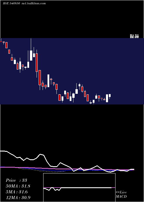 weekly chart Jfl