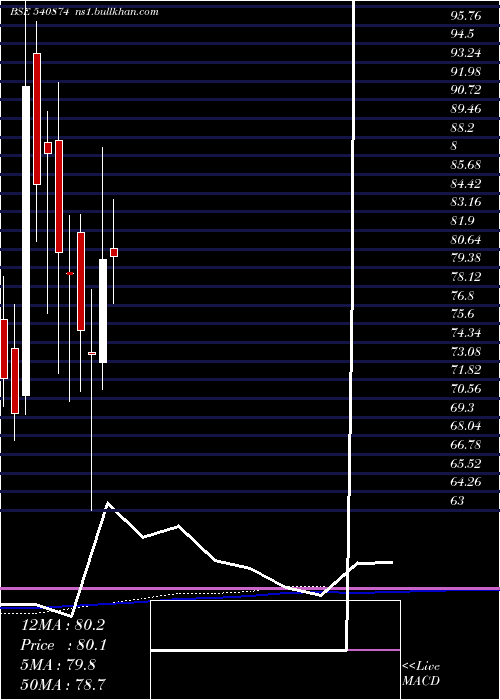 monthly chart 7seas
