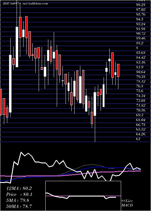  weekly chart 7seas
