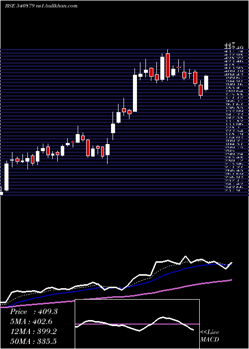  Daily chart Apollo