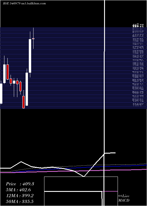  monthly chart Apollo