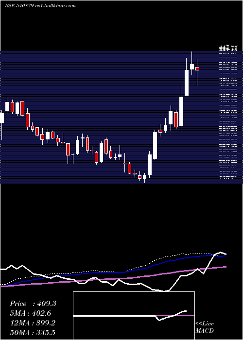  weekly chart Apollo